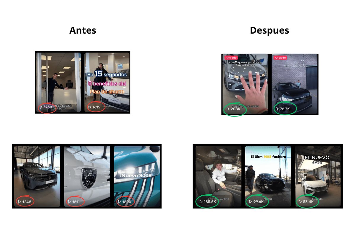Antes y después de dos concesionarias: de 1.760 y 1.248 views por video a 208 mil y 185 mil